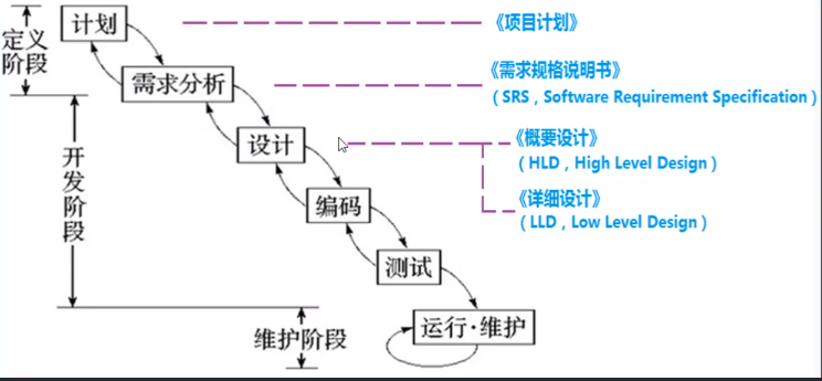 瀑布模型图