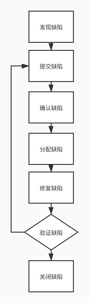 缺陷的生命周期图