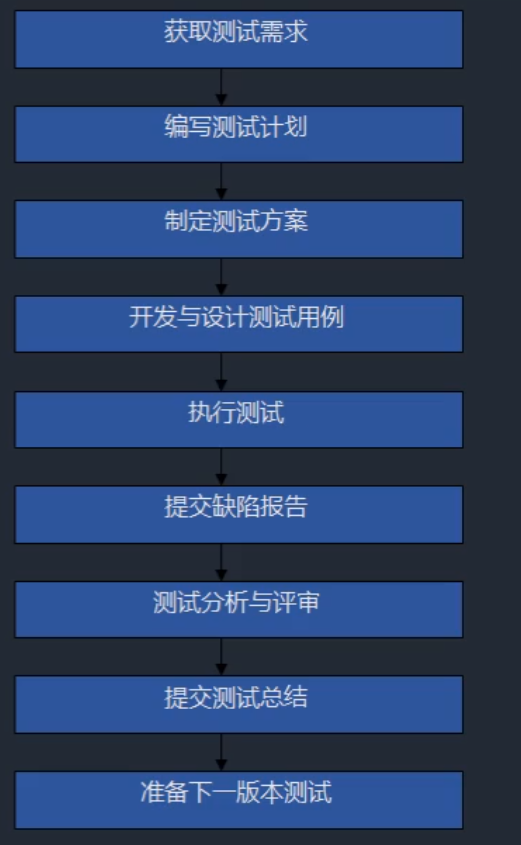 软件测试流程图