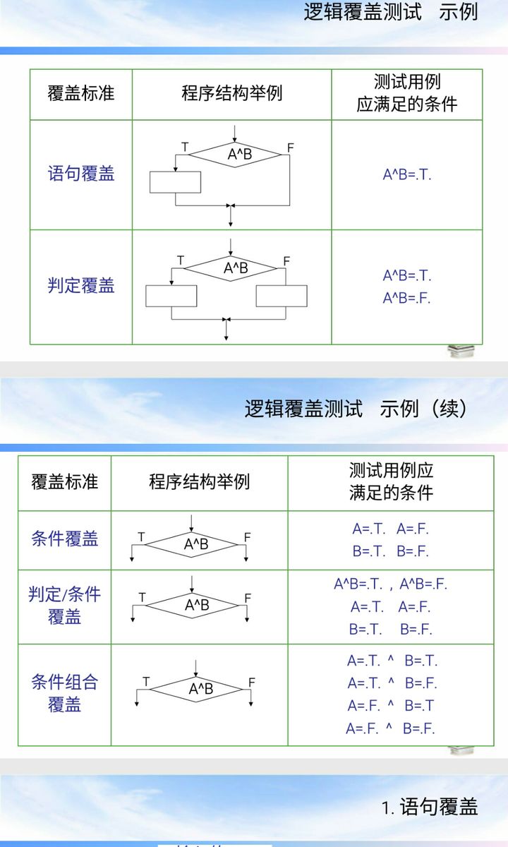 白盒测试逻辑覆盖图