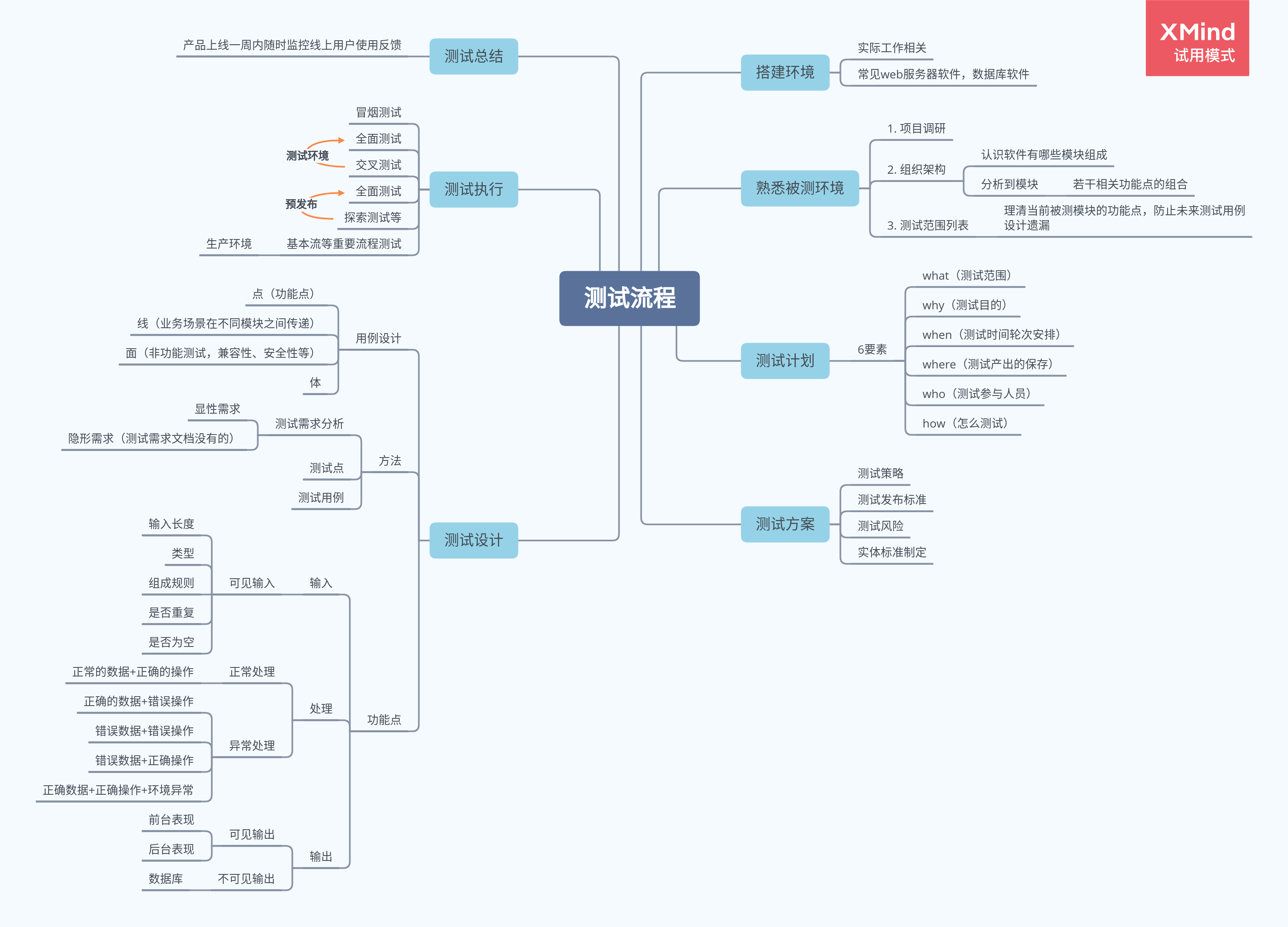 测试流程图 展开全文查看