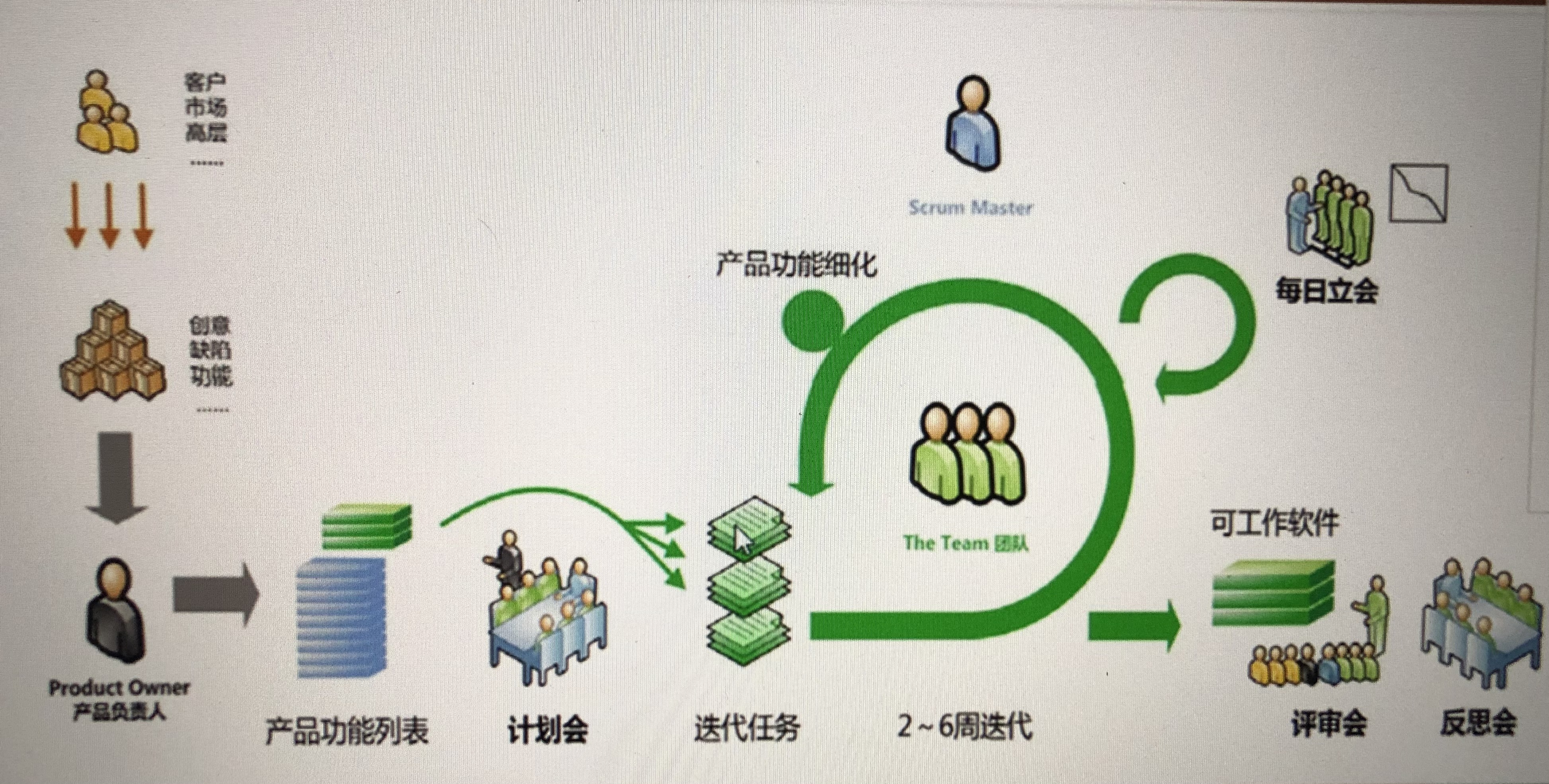 敏捷开发全局流程