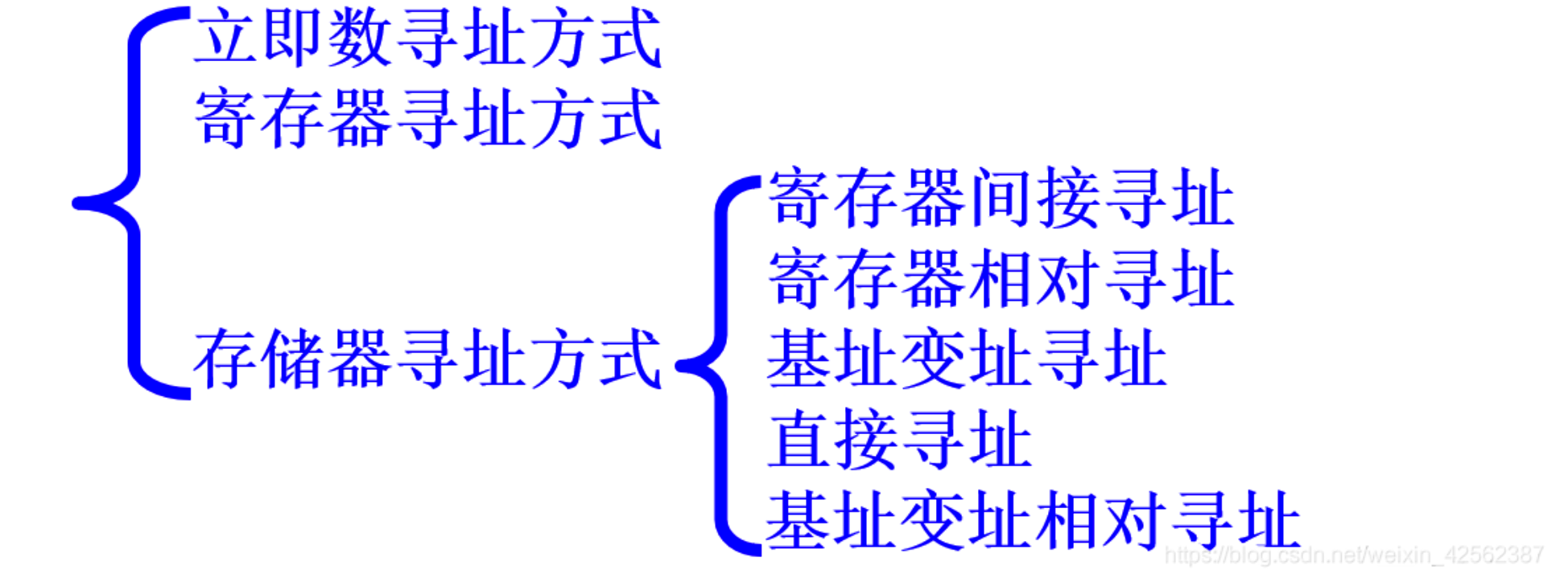 操作数所在地址的7种寻址方式