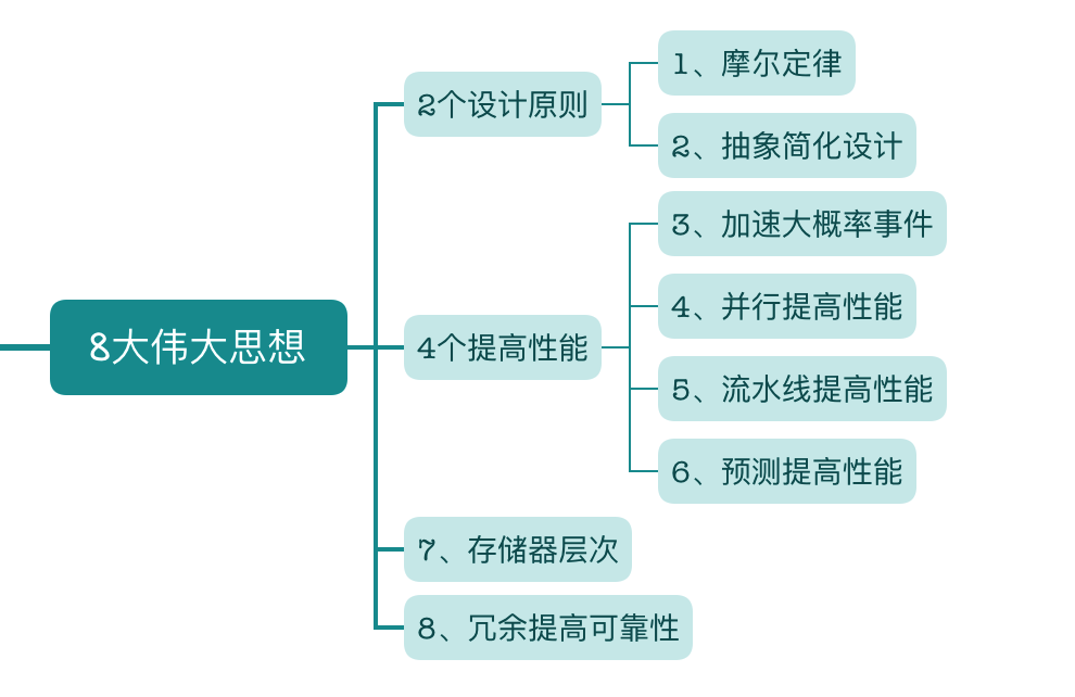 8大伟大思想