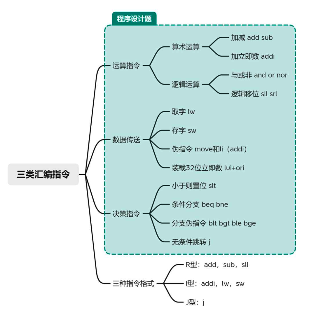 三类汇编指令