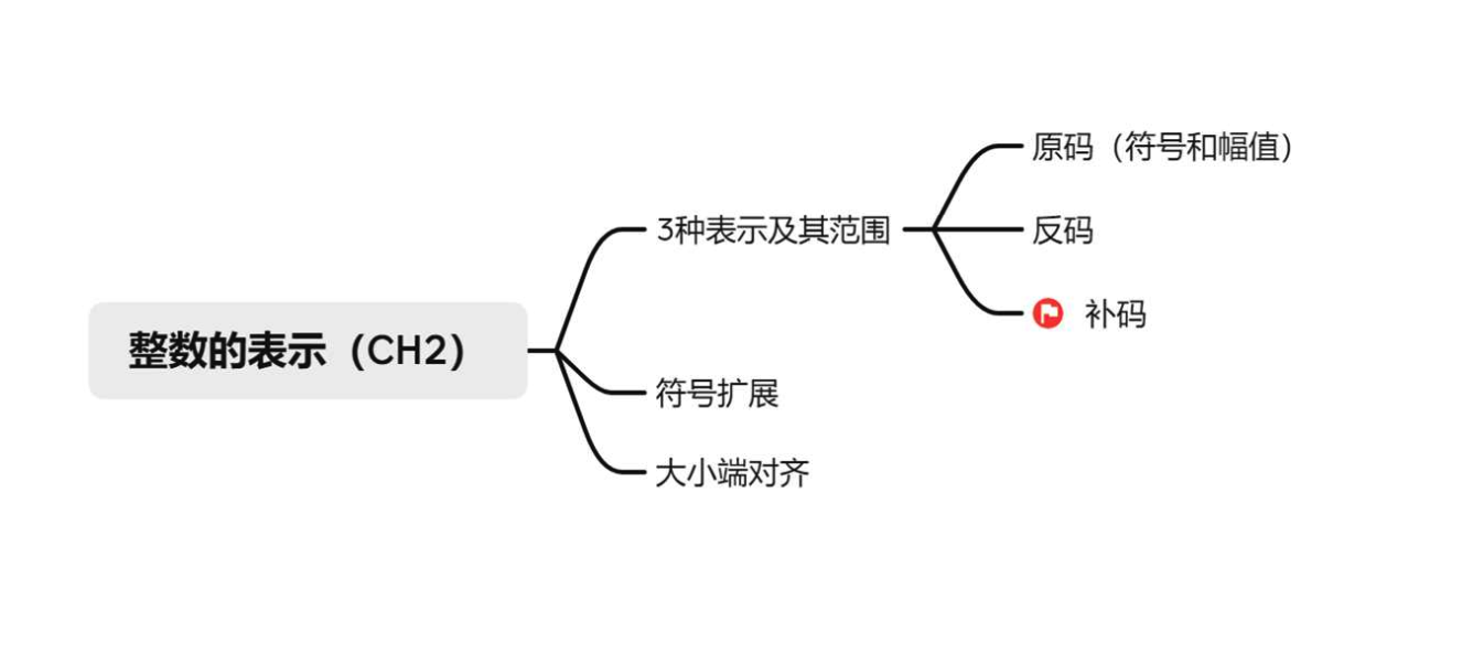 整数的表示