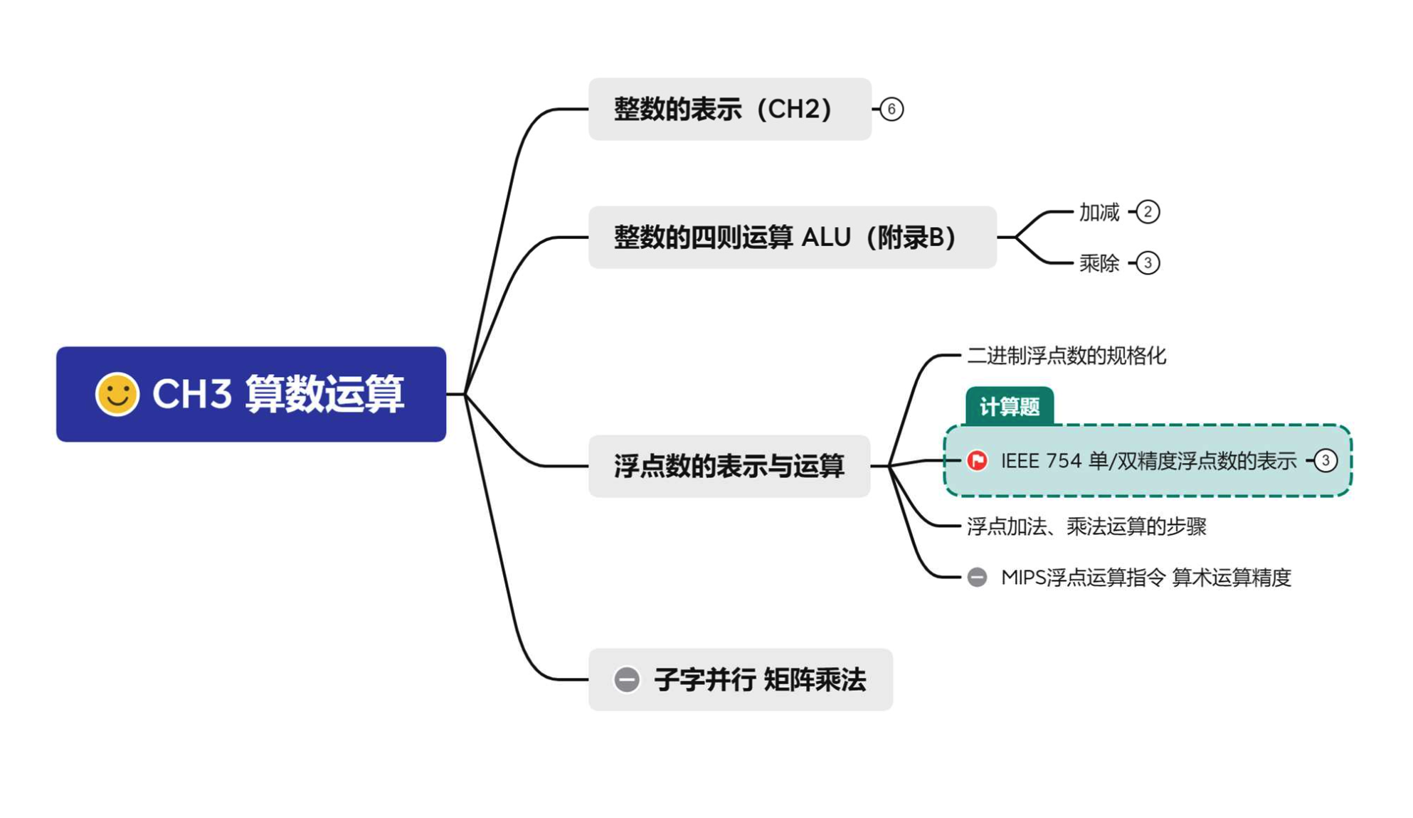 章节导图